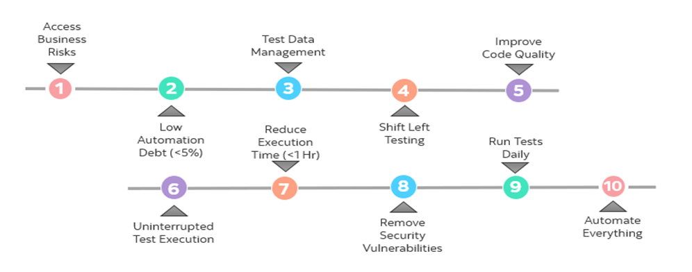 continuous testing steps
