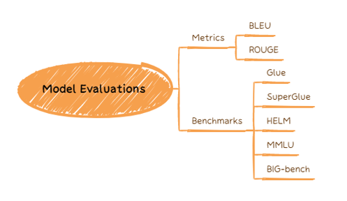 Gen AI Model Evaluations