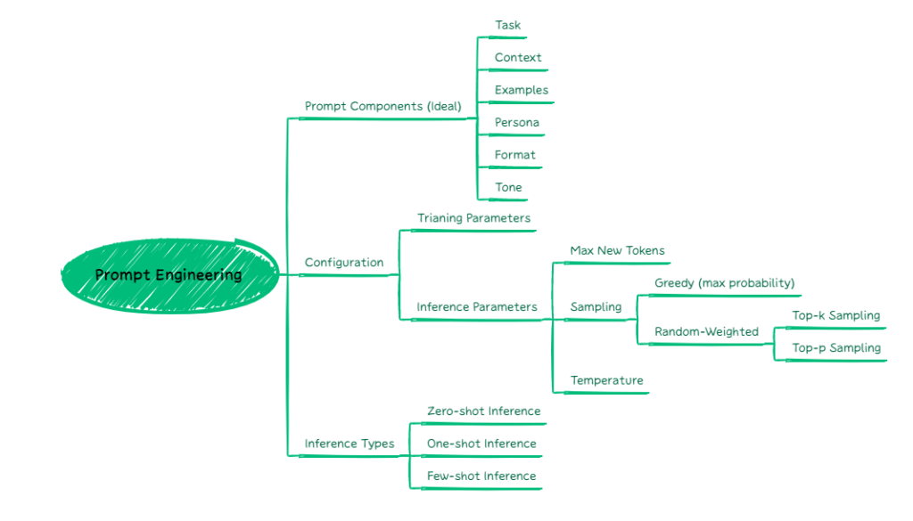 Prompt Engineering